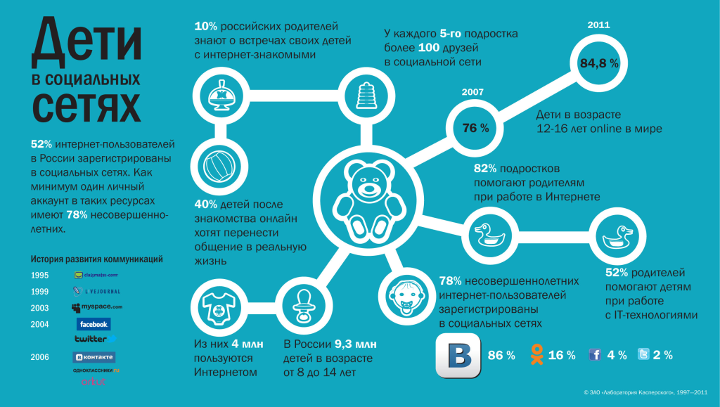 Дети в социальных сетях